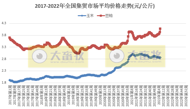 农业农村部发布最新数据:2022年2月第3周畜牧业产品和饲料集贸市场价格情况——生猪家禽牛羊肉价格均下降,豆粕价格创新高