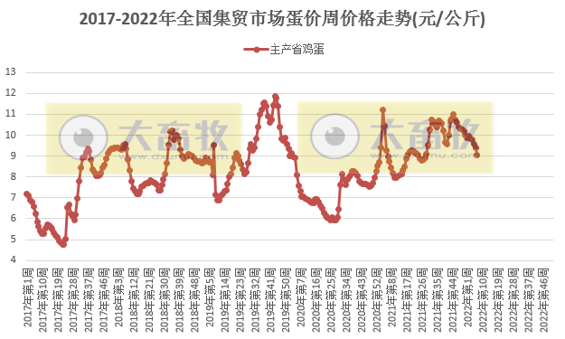 农业农村部发布最新数据:2022年2月第3周畜牧业产品和饲料集贸市场价格情况——生猪家禽牛羊肉价格均下降,豆粕价格创新高