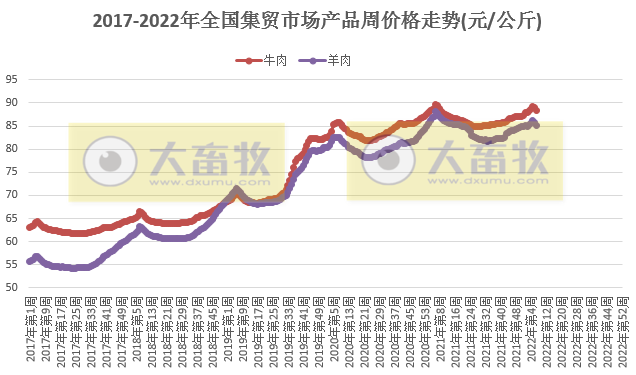 农业农村部发布最新数据:2022年2月第3周畜牧业产品和饲料集贸市场价格情况——生猪家禽牛羊肉价格均下降,豆粕价格创新高