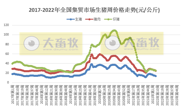 农业农村部发布最新数据:2022年2月第3周畜牧业产品和饲料集贸市场价格情况——生猪家禽牛羊肉价格均下降,豆粕价格创新高