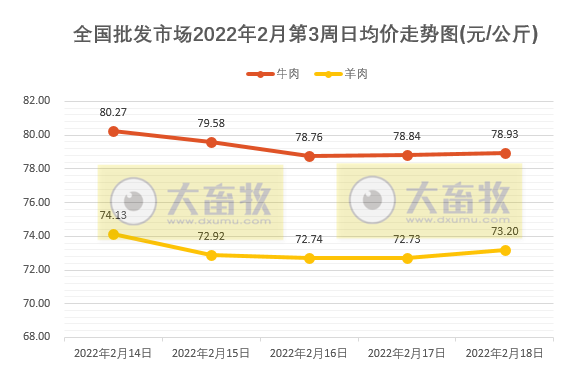 农业农村部发布最新数据:2022年2月第3周畜牧业产品和饲料集贸市场价格情况——生猪家禽牛羊肉价格均下降,豆粕价格创新高