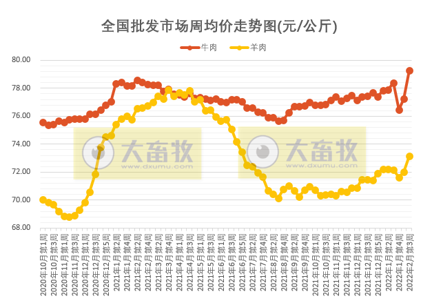 农业农村部发布最新数据:2022年2月第3周畜牧业产品和饲料集贸市场价格情况——生猪家禽牛羊肉价格均下降,豆粕价格创新高