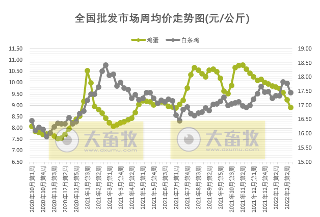 农业农村部发布最新数据:2022年2月第3周畜牧业产品和饲料集贸市场价格情况——生猪家禽牛羊肉价格均下降,豆粕价格创新高