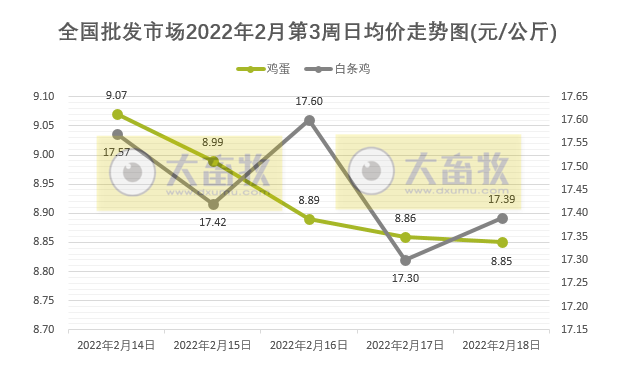 农业农村部发布最新数据:2022年2月第3周畜牧业产品和饲料集贸市场价格情况——生猪家禽牛羊肉价格均下降,豆粕价格创新高