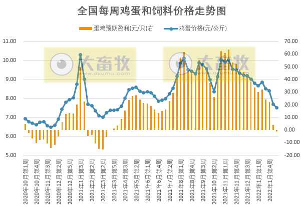 发改委最新数据：2022年2月第3周猪粮比价、猪料、鸡料、蛋料比价情况——猪粮比连续5周跌破6，生猪蛋鸡亏损，肉鸡盈亏平衡
