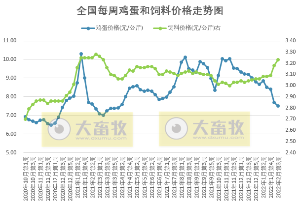 发改委最新数据：2022年2月第3周猪粮比价、猪料、鸡料、蛋料比价情况——猪粮比连续5周跌破6，生猪蛋鸡亏损，肉鸡盈亏平衡
