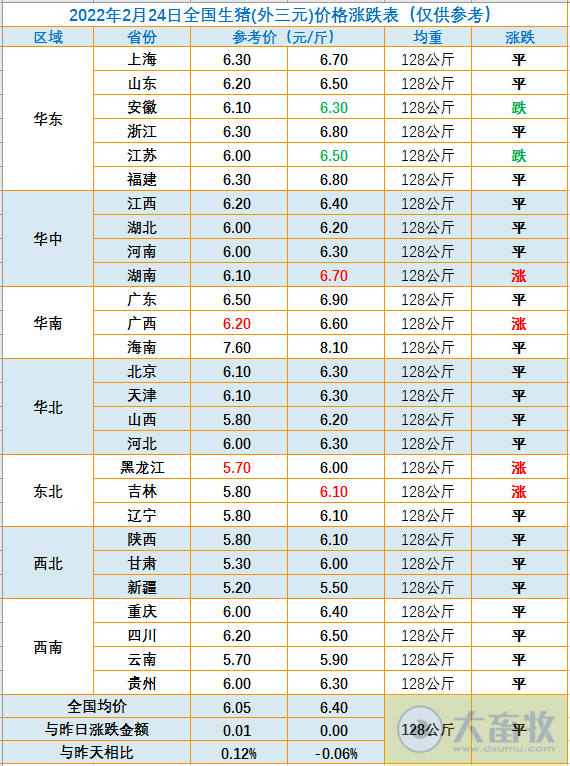 2022.02.24-今日猪价及畜牧资讯