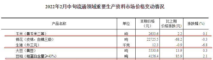 2022.02.25-今日猪价稳中有涨，俄乌交战，豆粕大涨，正邦温氏回应；牧原养殖生产成绩离散度较大；双胞胎、新希望有新动作