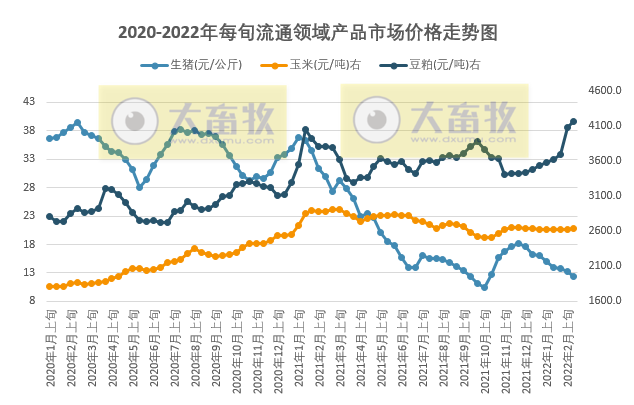 2022.02.25-今日猪价稳中有涨，俄乌交战，豆粕大涨，正邦温氏回应；牧原养殖生产成绩离散度较大；双胞胎、新希望有新动作