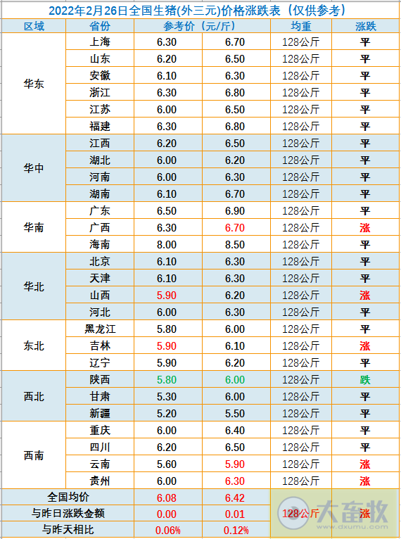 2022.02.26-今日猪价继续维稳,豆粕疯涨,海大养猪亏损超9亿,多家猪企公布降本增效方式,广西饲料首破2000万吨,越南非瘟疫苗有新动态