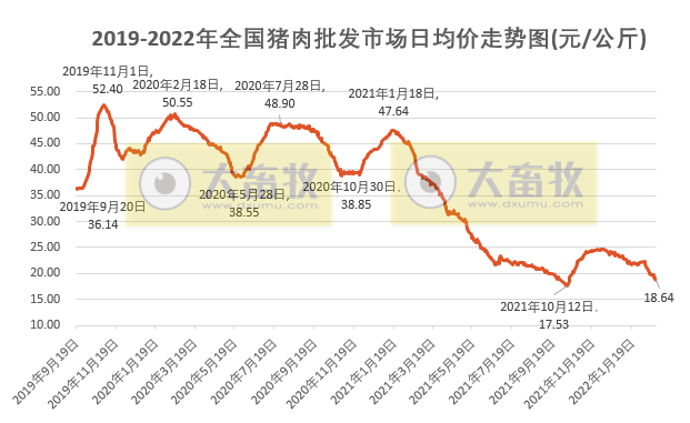 2022.02.26-今日猪价继续维稳,豆粕疯涨,海大养猪亏损超9亿,多家猪企公布降本增效方式,广西饲料首破2000万吨,越南非瘟疫苗有新动态