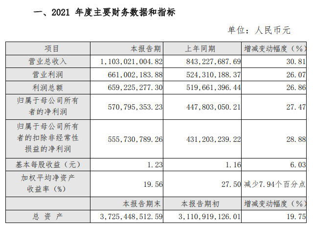 科前生物:2021年净利润增长27.47%,多个猪苗实现增长