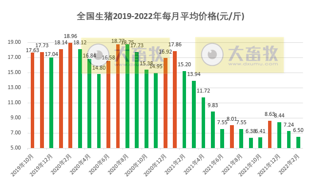2022年2月生猪行业数据汇总