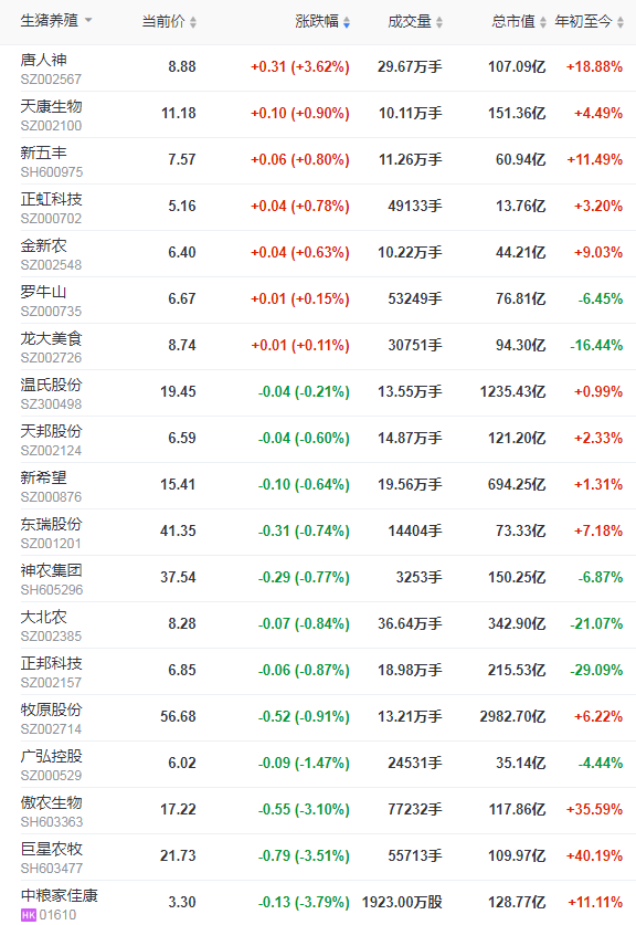 2022.02.28-今日猪价继续维稳，已连续3个月猪价下跌，还会跌多久？温氏亏损133亿但迎来441位投资者调研