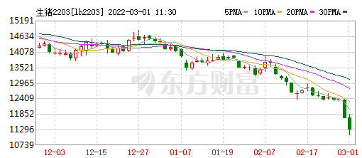 2022.03.01-今日猪价继续维稳，国家立即启动中央冻猪肉储备收储工作，猪肉股全线飘红，正邦拟超20亿出售8家子公司部分股权......