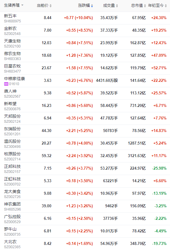 2022.03.01-今日猪价继续维稳，国家立即启动中央冻猪肉储备收储工作，猪肉股全线飘红，正邦拟超20亿出售8家子公司部分股权......
