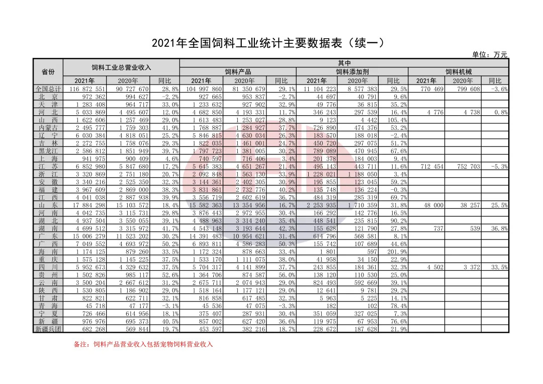 2021年度全国饲料工业发展概况