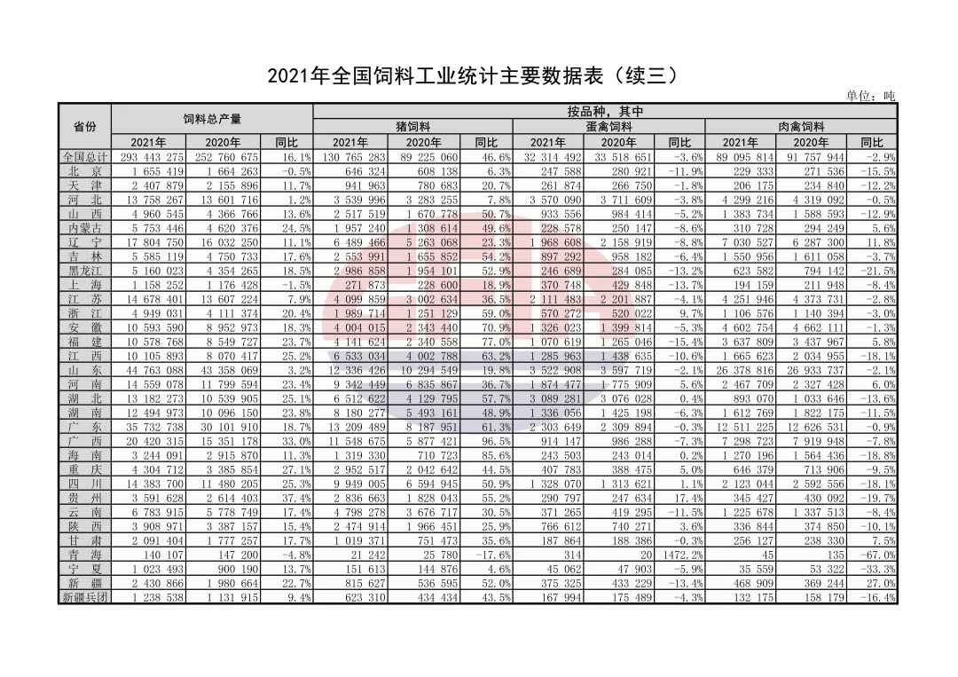 2021年度全国饲料工业发展概况