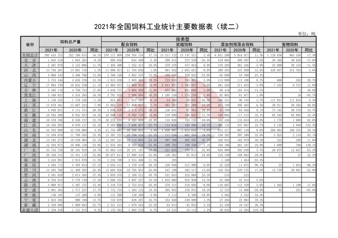 2021年度全国饲料工业发展概况