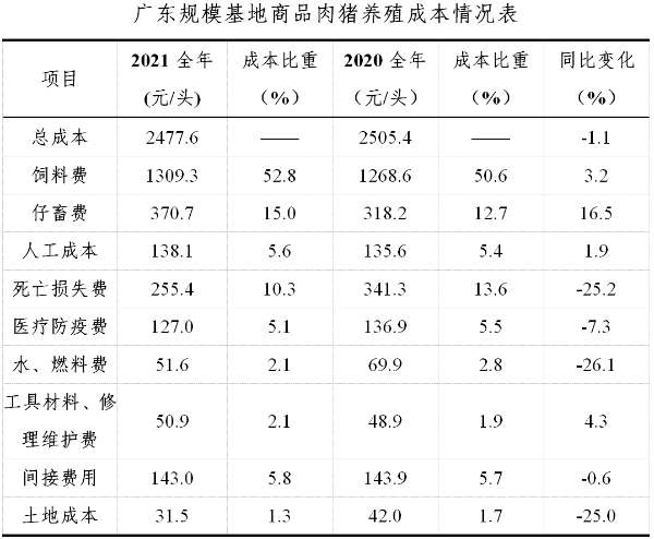 2021年度广东省生猪产销形势分析
