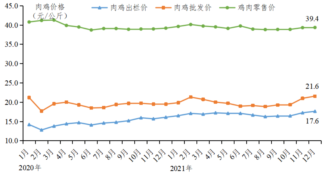 2021年度广东省家禽产销形势分析