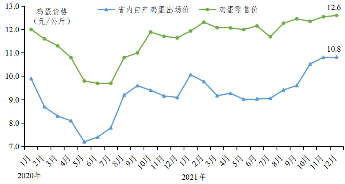 2021年度广东省家禽产销形势分析