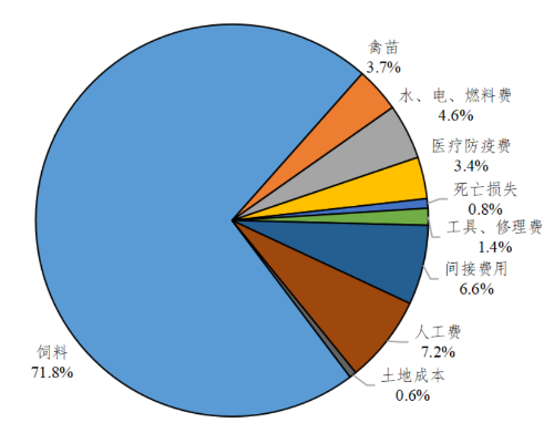 2021年度广东省家禽产销形势分析