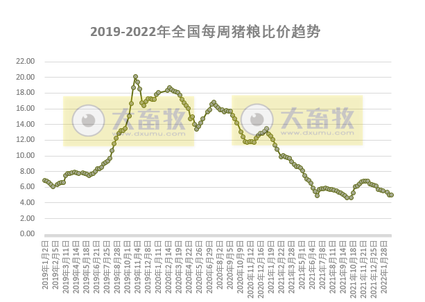 发改委最新数据：2022年2月第4周猪粮比价、猪料、鸡料、蛋料比价情况——猪粮比跌破5， 国家启动收储，生猪肉鸡蛋鸡均亏损