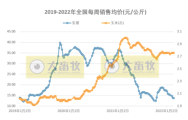 发改委最新数据：2022年2月第4周猪粮比价、猪料、鸡料、蛋料比价情况——猪粮比跌破5， 国家启动收储，生猪肉鸡蛋鸡均亏损