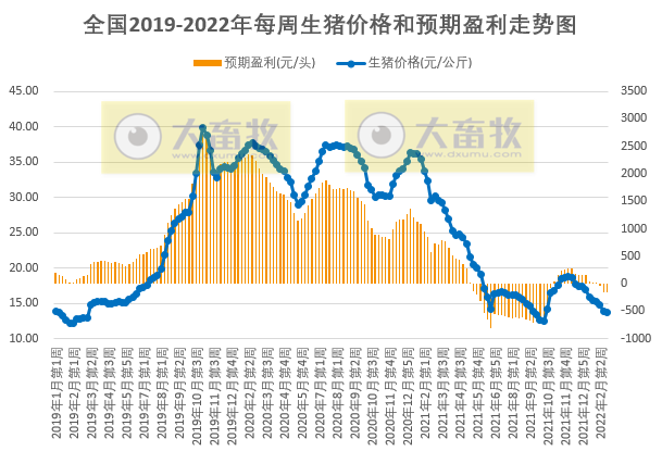 发改委最新数据：2022年2月第4周猪粮比价、猪料、鸡料、蛋料比价情况——猪粮比跌破5， 国家启动收储，生猪肉鸡蛋鸡均亏损