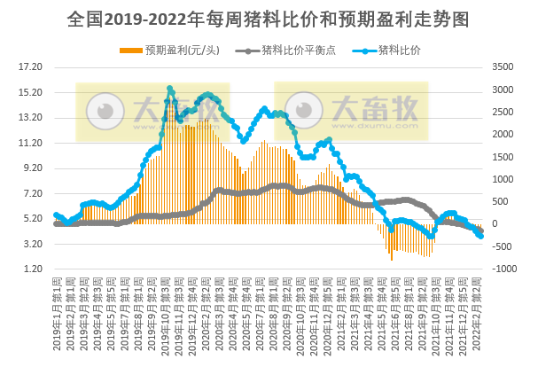 发改委最新数据：2022年2月第4周猪粮比价、猪料、鸡料、蛋料比价情况——猪粮比跌破5， 国家启动收储，生猪肉鸡蛋鸡均亏损