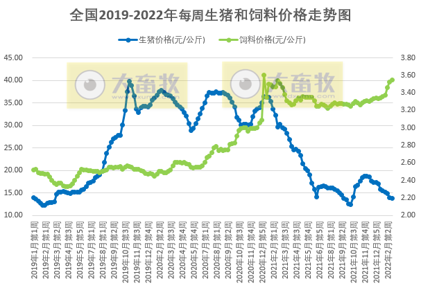 发改委最新数据：2022年2月第4周猪粮比价、猪料、鸡料、蛋料比价情况——猪粮比跌破5， 国家启动收储，生猪肉鸡蛋鸡均亏损