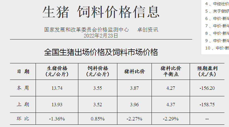 发改委最新数据：2022年2月第4周猪粮比价、猪料、鸡料、蛋料比价情况——猪粮比跌破5， 国家启动收储，生猪肉鸡蛋鸡均亏损