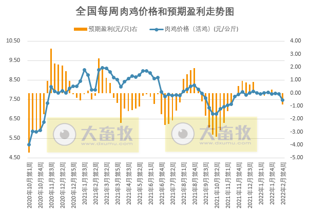 发改委最新数据：2022年2月第4周猪粮比价、猪料、鸡料、蛋料比价情况——猪粮比跌破5， 国家启动收储，生猪肉鸡蛋鸡均亏损