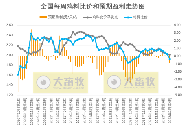 发改委最新数据：2022年2月第4周猪粮比价、猪料、鸡料、蛋料比价情况——猪粮比跌破5， 国家启动收储，生猪肉鸡蛋鸡均亏损