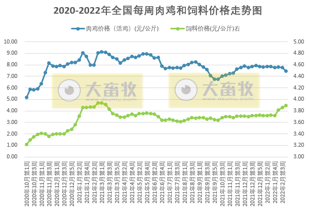 发改委最新数据：2022年2月第4周猪粮比价、猪料、鸡料、蛋料比价情况——猪粮比跌破5， 国家启动收储，生猪肉鸡蛋鸡均亏损