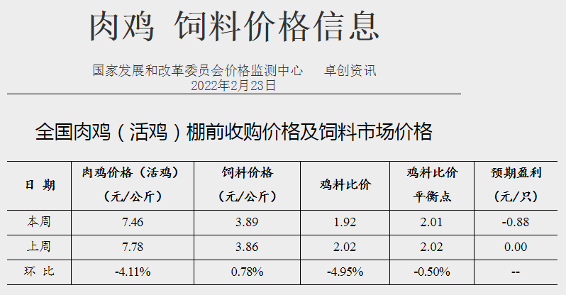 发改委最新数据：2022年2月第4周猪粮比价、猪料、鸡料、蛋料比价情况——猪粮比跌破5， 国家启动收储，生猪肉鸡蛋鸡均亏损
