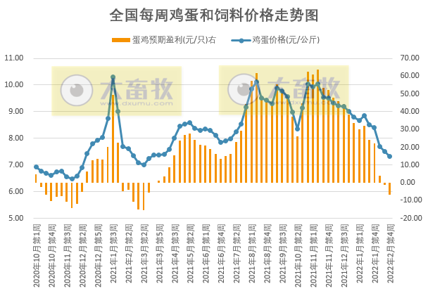 发改委最新数据：2022年2月第4周猪粮比价、猪料、鸡料、蛋料比价情况——猪粮比跌破5， 国家启动收储，生猪肉鸡蛋鸡均亏损