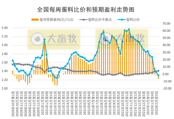 发改委最新数据：2022年2月第4周猪粮比价、猪料、鸡料、蛋料比价情况——猪粮比跌破5， 国家启动收储，生猪肉鸡蛋鸡均亏损