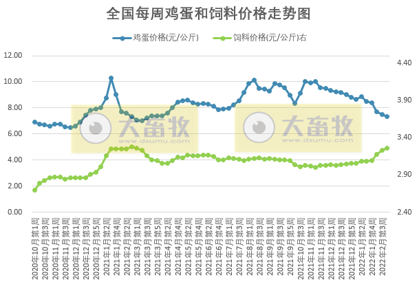 发改委最新数据：2022年2月第4周猪粮比价、猪料、鸡料、蛋料比价情况——猪粮比跌破5， 国家启动收储，生猪肉鸡蛋鸡均亏损