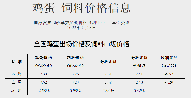 发改委最新数据：2022年2月第4周猪粮比价、猪料、鸡料、蛋料比价情况——猪粮比跌破5， 国家启动收储，生猪肉鸡蛋鸡均亏损