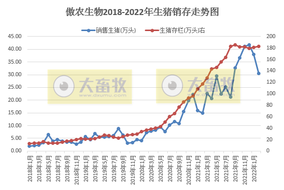 牧原、温氏等16家上市猪企2022年1-2月生猪销售情况
