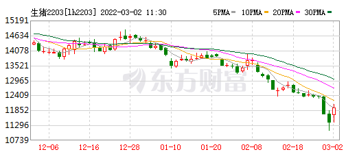 2022.03.02-今日猪价稳稳稳，农业农村部和发改委发布最新数据，头均生猪连亏3周；饲料上涨，养殖成本增加，要提前抛售吗？