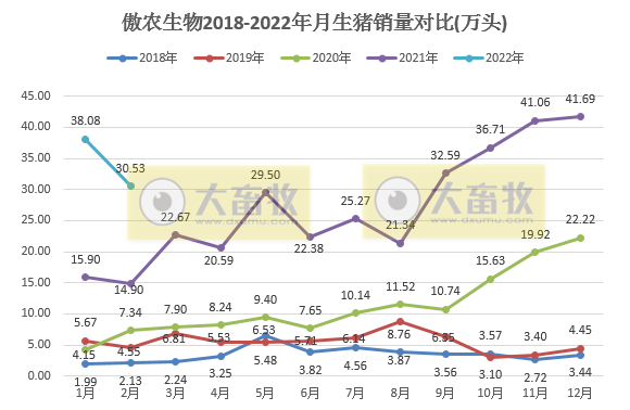 傲农生物2022年2月生猪销售情况： 销量环比下降近20%