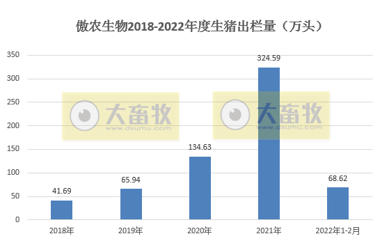 牧原、温氏等16家上市猪企2022年1-2月生猪销售情况