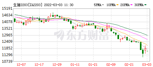 2022.03.03-今日猪价稳稳稳，养猪何时迎来阳春三月？刘永好建议从四方面减少猪周期对行业和经济影响；大北农因收购问题收到关注函