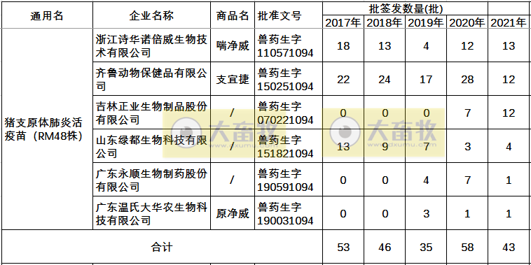 最新猪支原体肺炎疫苗品种和厂家汇总（2021年版）