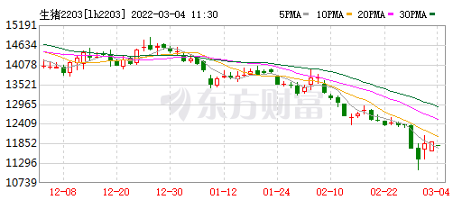 2022.03.04-今日猪价稳稳稳，屠企收购价近19周最低；广西原则上禁止外省生猪调入；温氏初步规划年底能繁母猪增至140万头