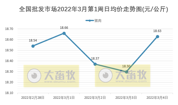 2022.03.05-今日猪价西南跌，猪肉批发价连续3周跌破10元；豆粕价格突破4500元；香港野猪检测到非瘟病毒；畜牧业两会代表积极建言