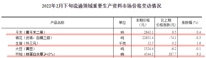 2022.03.05-今日猪价西南跌，猪肉批发价连续3周跌破10元；豆粕价格突破4500元；香港野猪检测到非瘟病毒；畜牧业两会代表积极建言